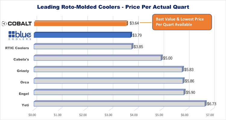 Blue Coolers Cobalt 55 Quart Roto-Molded Super Cooler